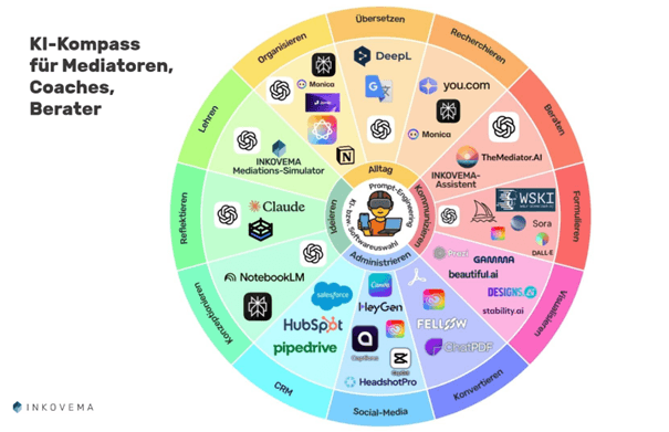 Das Kreisdiagramm ist in 12 Segmente aufgeteilt,. Siedecken alle Tätigkeitsfelder von der Vor- und Nachbereitung einer Mediation, der Lehre, über die Kundenverwaltung bis zum Marketings ab. Den Segmenten sind KI-Anwendungen zugeordnet. 
